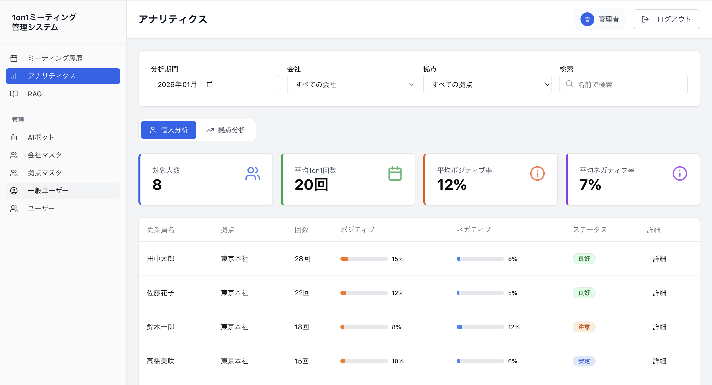 管理者のAI分析（感情・キーワード）