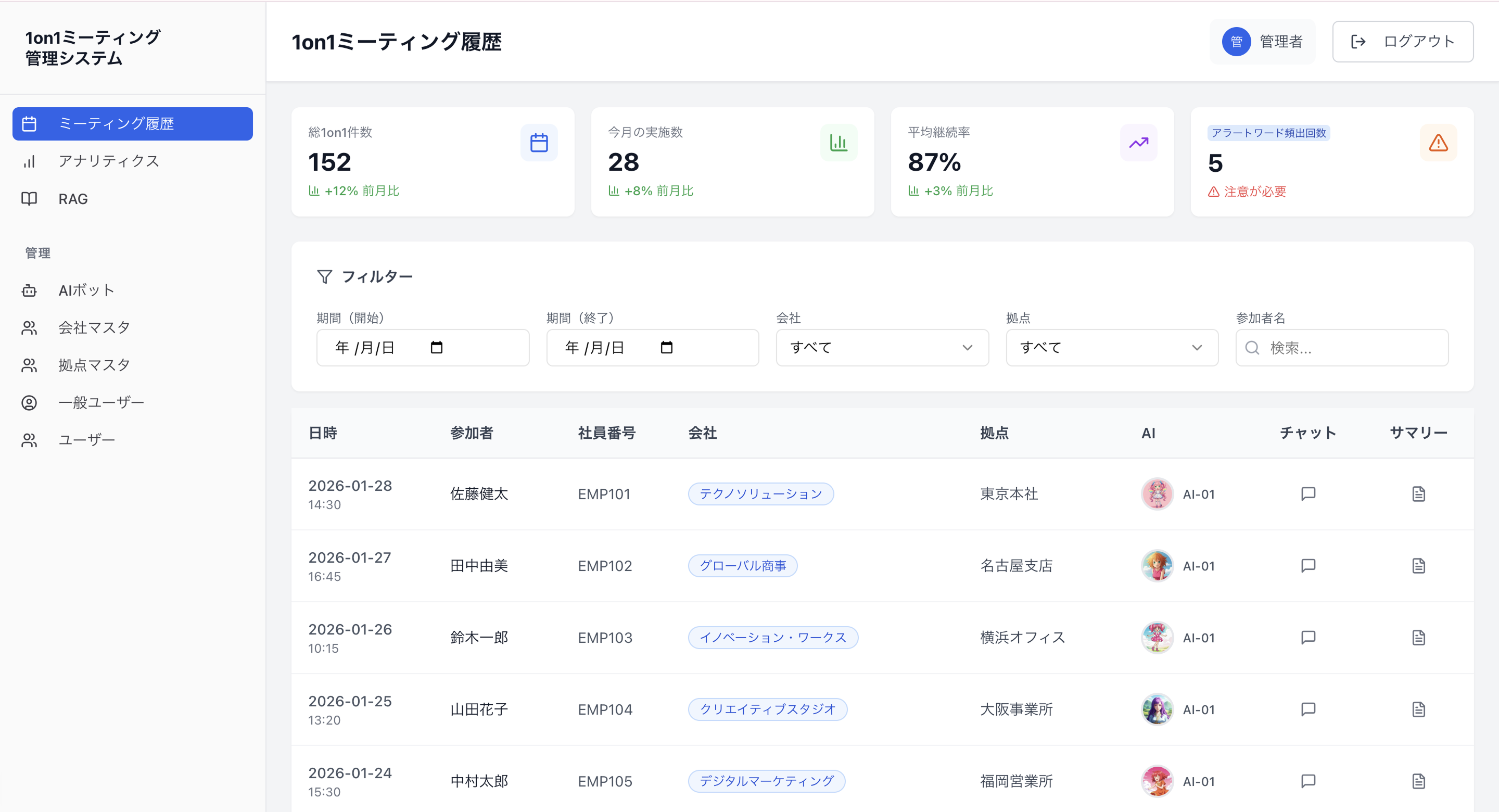 管理者のダッシュボード