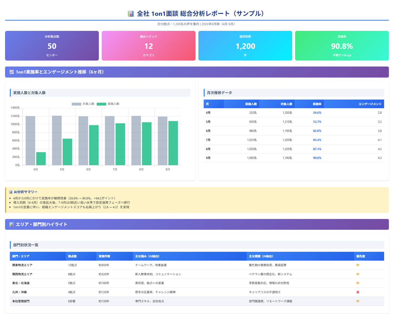 管理者への経営アドバイス（施策提案）